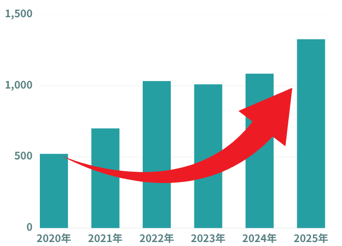 2020～2024年　シニア世代の就業者数の推移